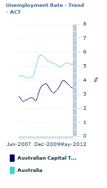 Graph Image for Unemployment Rate - Trend - ACT